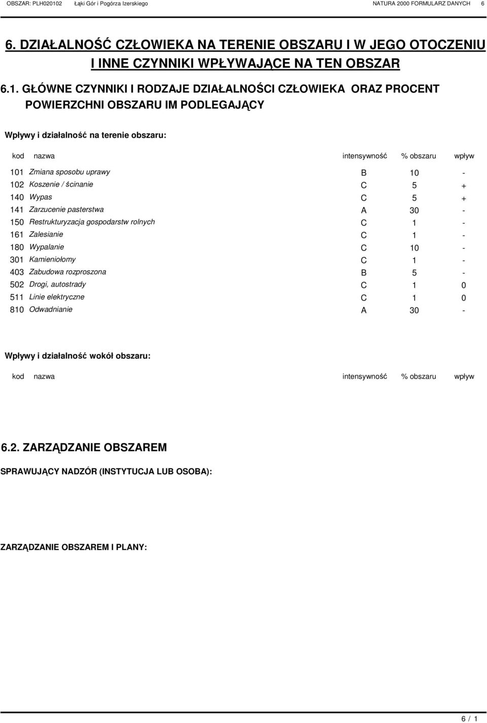 GŁÓWNE ZYNNIKI I ROZAJE ZIAŁALNOŚI ZŁOWIEKA ORAZ ROENT OWIERZHNI OBSZARU IM OLEGAJĄY Wpływy i działalność na terenie obszaru: kod nazwa intensywność % obszaru wpływ 101 Zmiana sposobu uprawy B 10 102