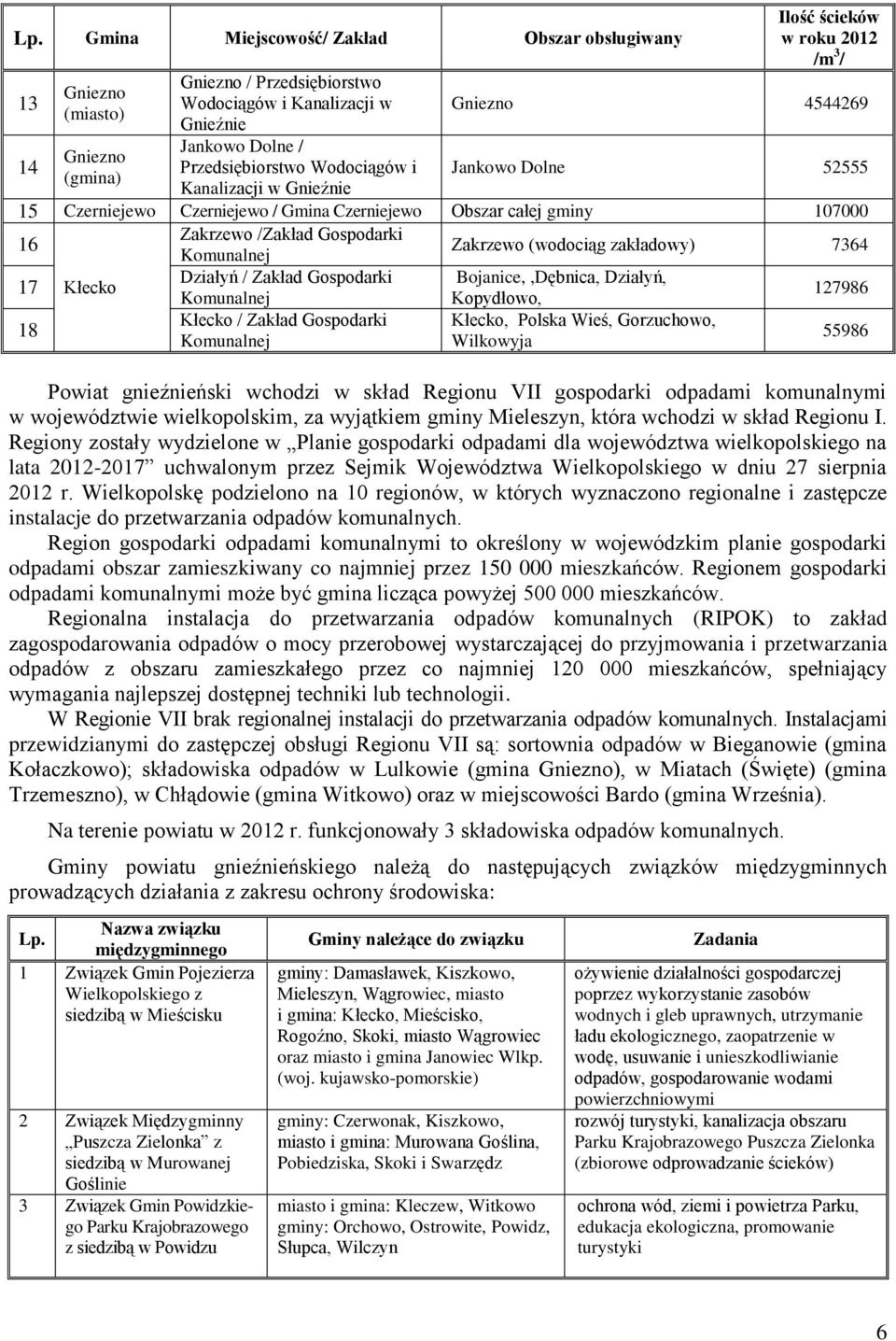 Komunalnej Zakrzewo (wodociąg zakładowy) 7364 17 Kłecko Działyń / Zakład Gospodarki Bojanice,,Dębnica, Działyń, Komunalnej Kopydłowo, 127986 18 Kłecko / Zakład Gospodarki Kłecko, Polska Wieś,