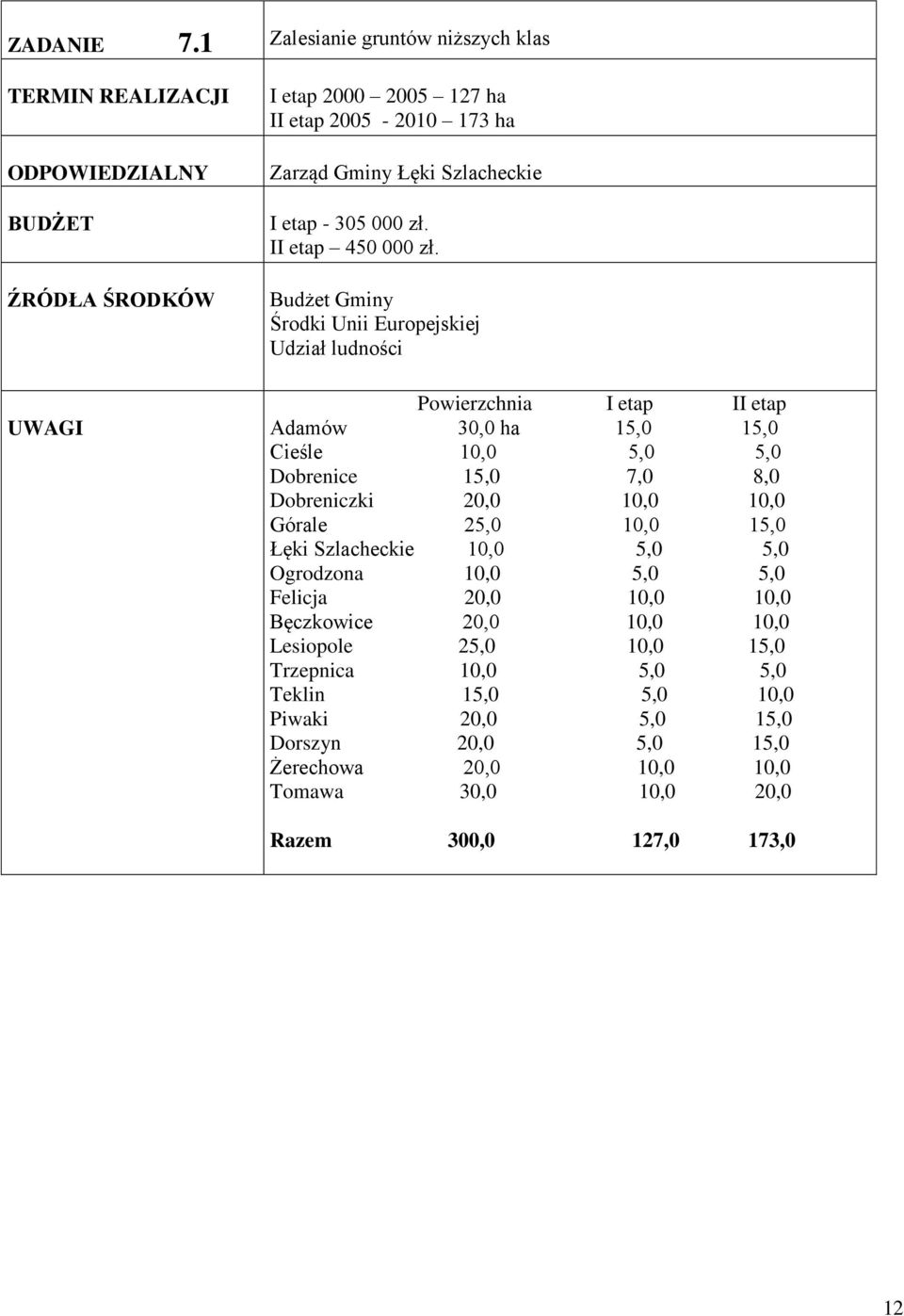 Powierzchnia I etap II etap Adamów 30,0 ha 15,0 15,0 Cieśle 10,0 5,0 5,0 Dobrenice 15,0 7,0 8,0 Dobreniczki 20,0 10,0 10,0 Górale 25,0 10,0 15,0