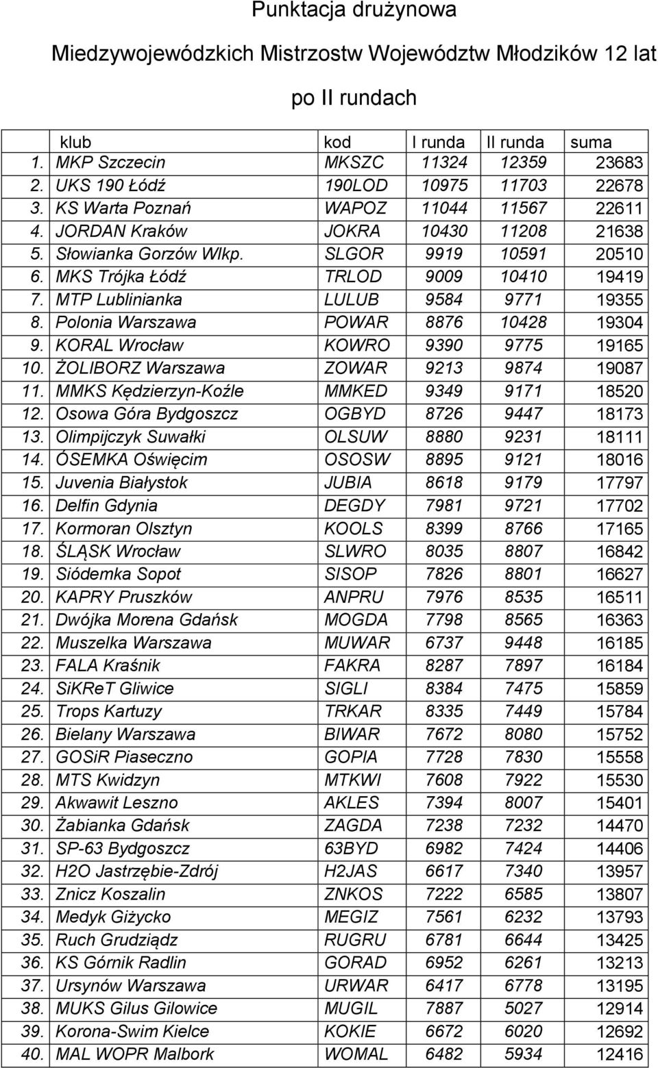 MKS Trójka Łódź TRLOD 9009 10410 19419 7. MTP Lublinianka LULUB 9584 9771 19355 8. Polonia Warszawa POWAR 8876 10428 19304 9. KORAL Wrocław KOWRO 9390 9775 19165 10.