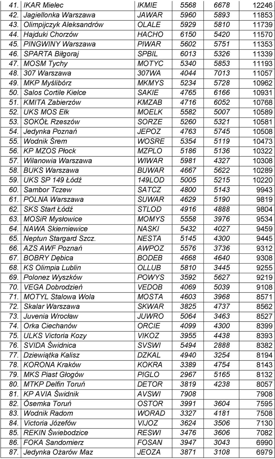 MKP Myślibórz MKMYS 5234 5728 10962 50. Salos Cortile Kielce SAKIE 4765 6166 10931 51. KMITA Zabierzów KMZAB 4716 6052 10768 52. UKS MOS Ełk MOELK 5582 5007 10589 53.