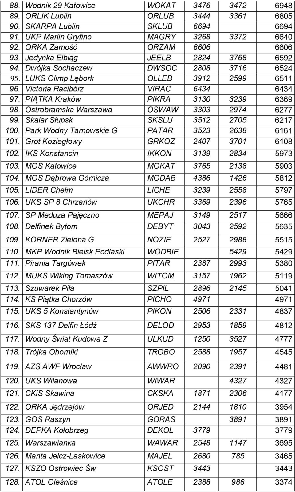 PIĄTKA Kraków PIKRA 3130 3239 6369 98. Ostrobramska Warszawa OSWAW 3303 2974 6277 99. Skalar Słupsk SKSLU 3512 2705 6217 100. Park Wodny Tarnowskie G PATAR 3523 2638 6161 101.