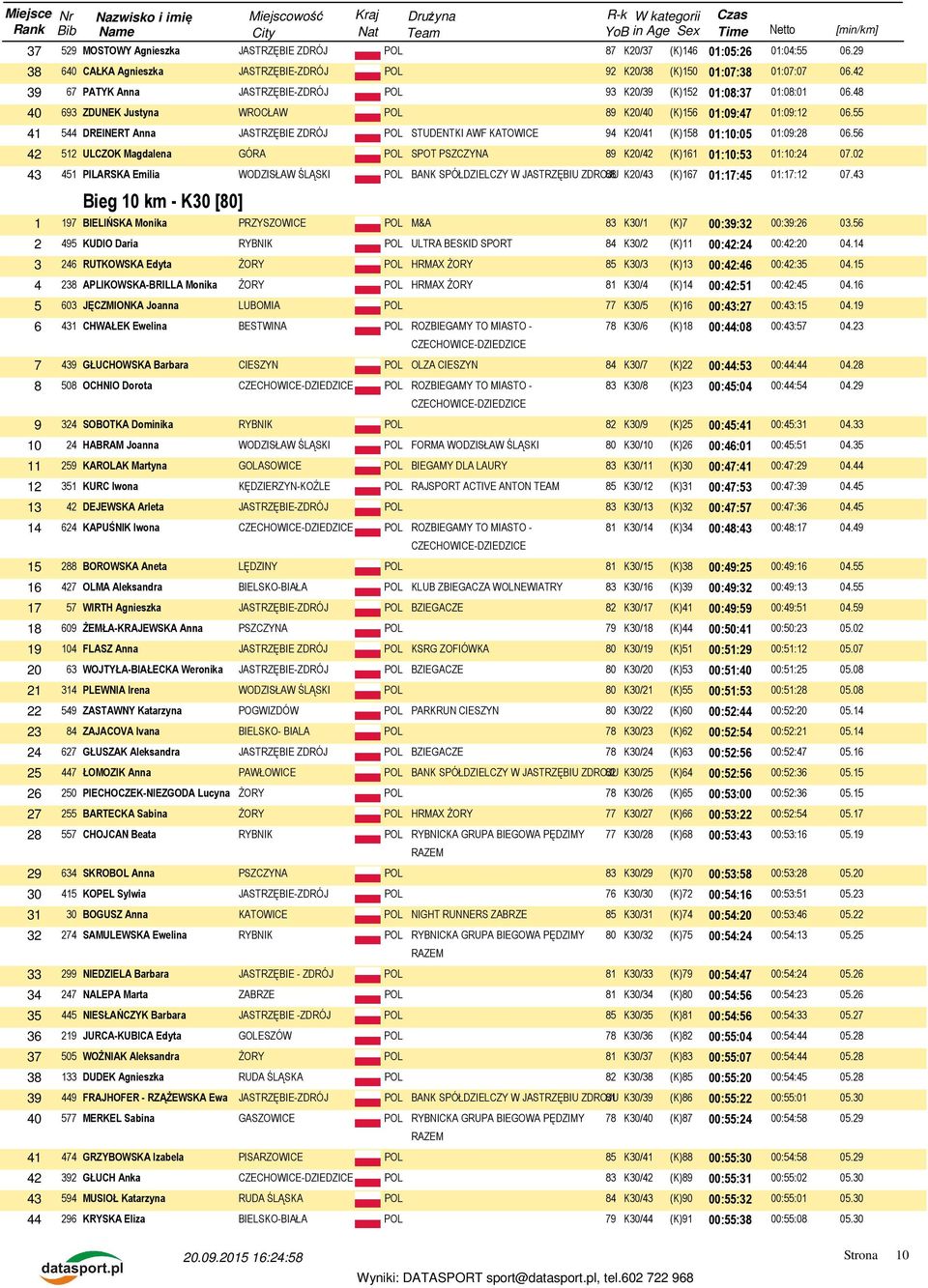 55 41 544 DREINERT Anna JASTRZĘBIE ZDRÓJ POL STUDENTKI AWF KATOWICE 94 K20/41 (K)158 01:10:05 01:09:28 06.56 42 512 ULCZOK Magdalena GÓRA POL SPOT PSZCZYNA 89 K20/42 (K)161 01:10:53 01:10:24 07.