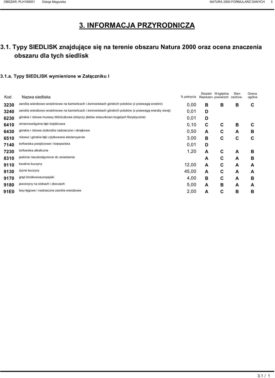 ogólna 3230 zarośla wierzbowo-wrześniowe na kamieńcach i Ŝwirowiskach górskich potoków (z przewagą wrześni) 0,00 B B B 3240 zarośla wierzbowo-wrześniowe na kamieńcach i Ŝwirowiskach górskich potoków