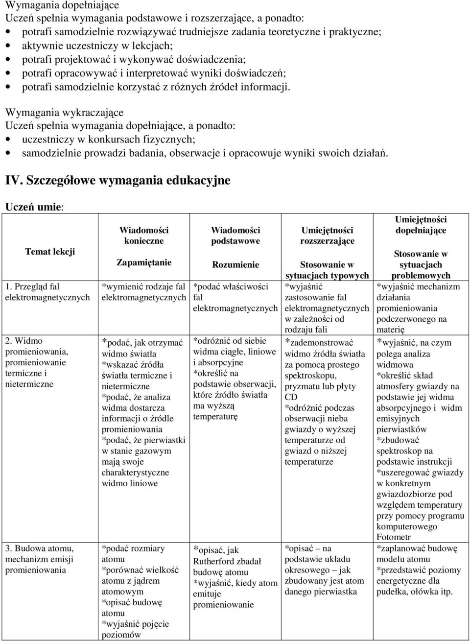 Wymagania wykraczające Uczeń spełnia wymagania dopełniające, a ponadto: uczestniczy w konkursach fizycznych; samodzielnie prowadzi badania, obserwacje i opracowuje wyniki swoich działań. IV.