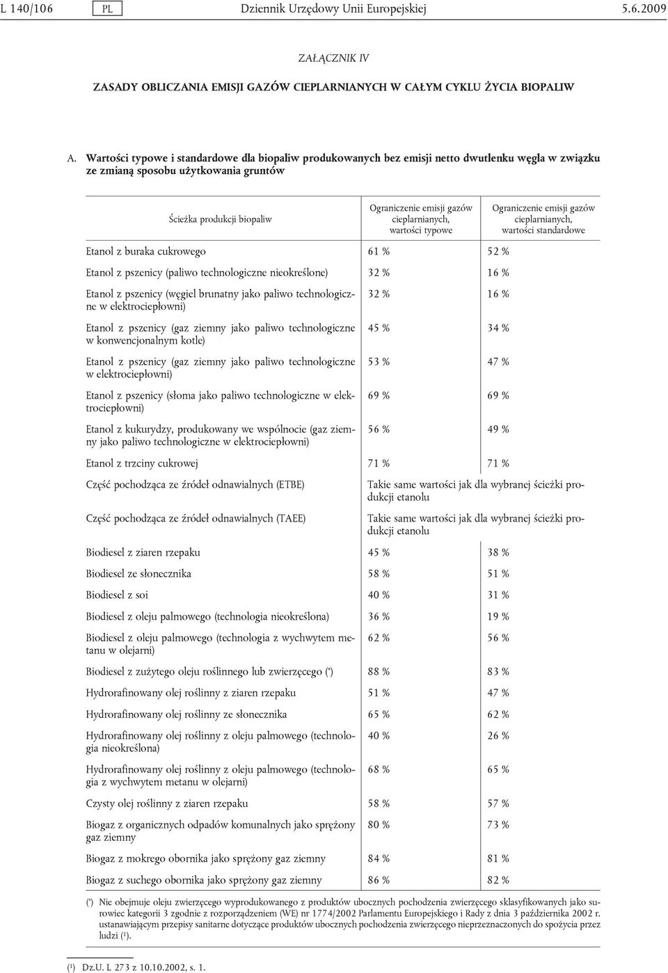 wartości typowe Ograniczenie emisji gazów, wartości standardowe Etanol z buraka cukrowego 61 % 52 % Etanol z pszenicy (paliwo technologiczne nieokreślone) 32 % 16 % Etanol z pszenicy (węgiel brunatny