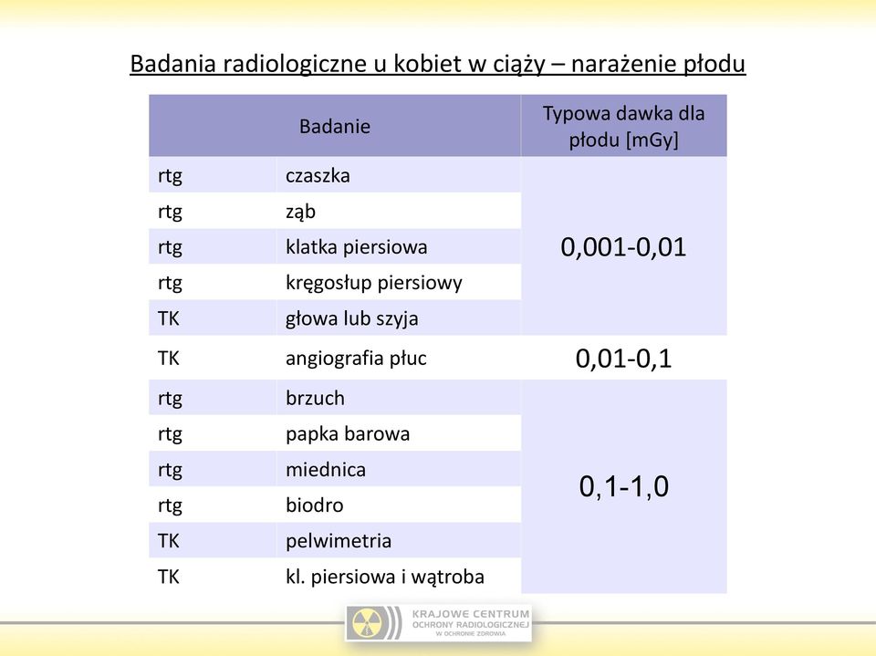 dawka dla płodu [mgy] 0,001-0,01 TK angiografia płuc 0,01-0,1 TK TK