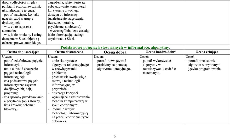 zagrożenia, jakie niesie za sobą używanie komputera i korzystanie z wolnego dostępu do informacji (uzależnienie, zagrożenia fizyczne, moralne, psychiczne, społeczne); - wyszczególnia i zna zasady,