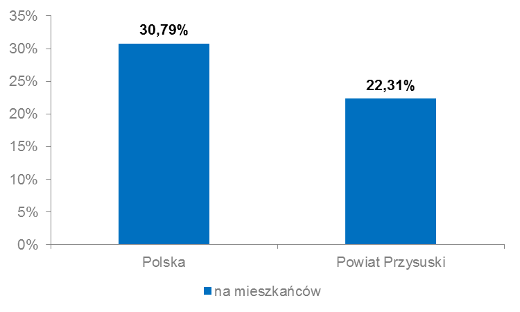Biorąc pod uwagę wszystkie usługi szerokopasmowego dostępu do sieci Internet dostępne w Powiecie w 2014 r., ich penetracja wyniosła 22,31% w przeliczeniu na mieszkańców.