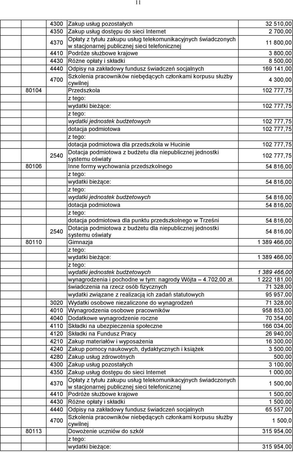 członkami korpusu służby 4700 cywilnej 4 300,00 80104 Przedszkola 102 777,75 wydatki bieżące: 102 777,75 wydatki jednostek budżetowych 102 777,75 dotacja podmiotowa 102 777,75 dotacja podmiotowa dla
