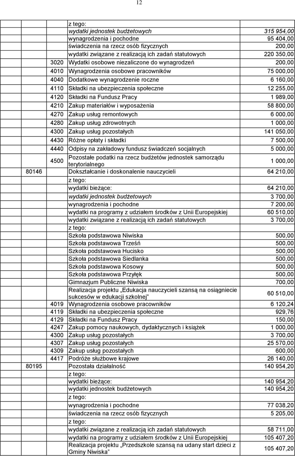 na Fundusz Pracy 1 989,00 4210 Zakup materiałów i wyposażenia 58 800,00 4270 Zakup usług remontowych 6 000,00 4280 Zakup usług zdrowotnych 1 000,00 4300 Zakup usług pozostałych 141 050,00 4430 Różne