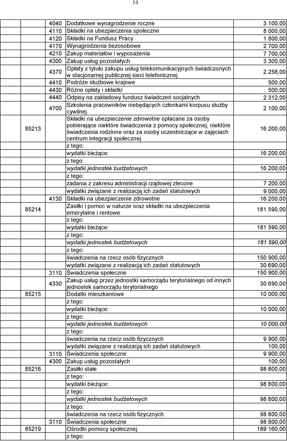 służbowe krajowe 500,00 4430 Różne opłaty i składki 500,00 4440 Odpisy na zakładowy fundusz świadczeń socjalnych 2 312,00 Szkolenia pracowników niebędących członkami korpusu służby 4700 cywilnej 2