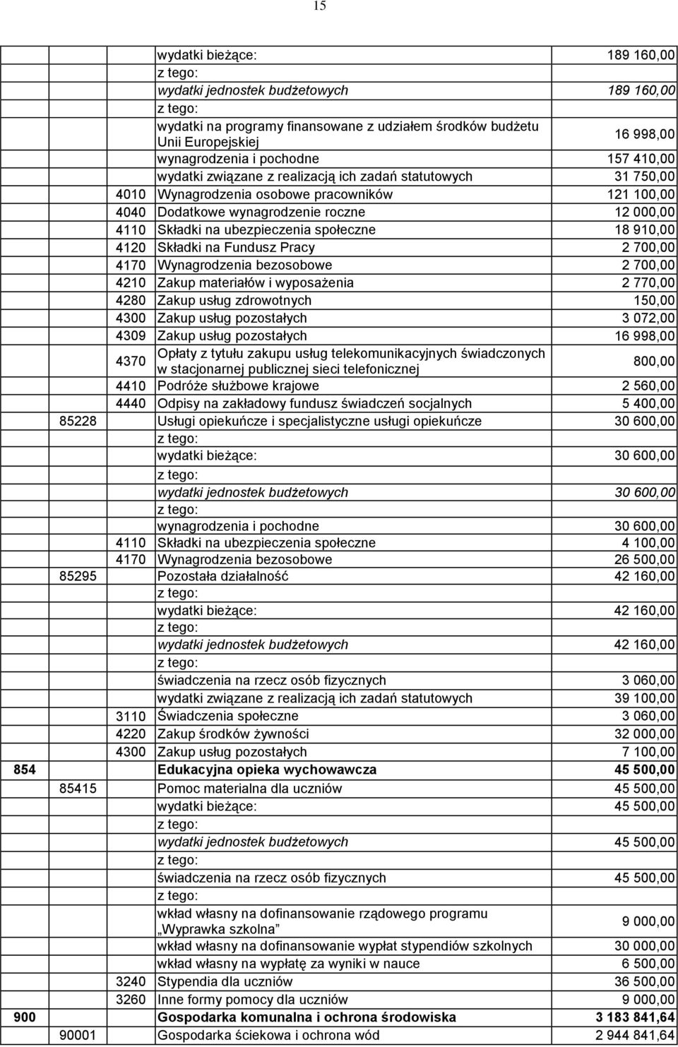 18 910,00 4120 Składki na Fundusz Pracy 2 700,00 4170 Wynagrodzenia bezosobowe 2 700,00 4210 Zakup materiałów i wyposażenia 2 770,00 4280 Zakup usług zdrowotnych 150,00 4300 Zakup usług pozostałych 3