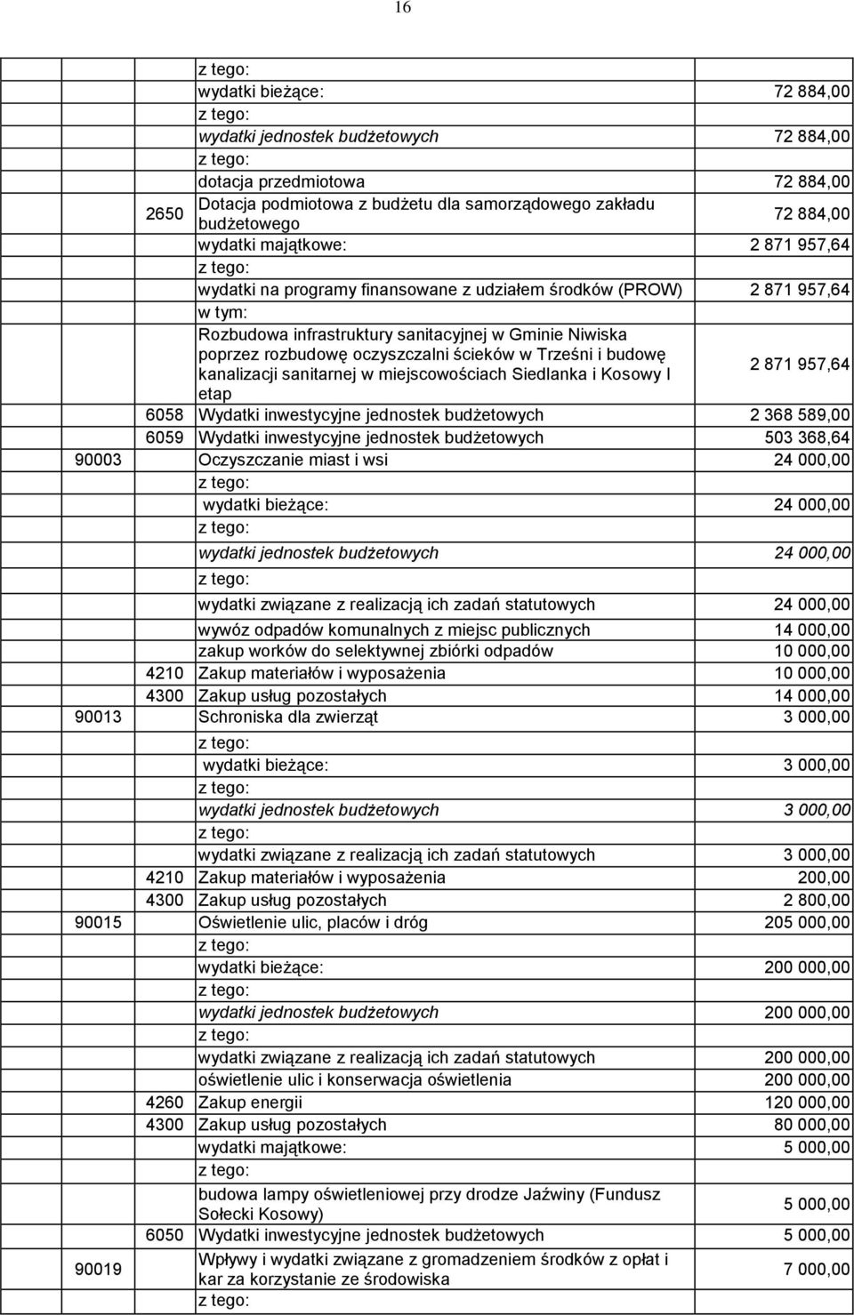 Trześni i budowę kanalizacji sanitarnej w miejscowościach Siedlanka i Kosowy I etap 2 871 957,64 6058 Wydatki inwestycyjne jednostek budżetowych 2 368 589,00 6059 Wydatki inwestycyjne jednostek