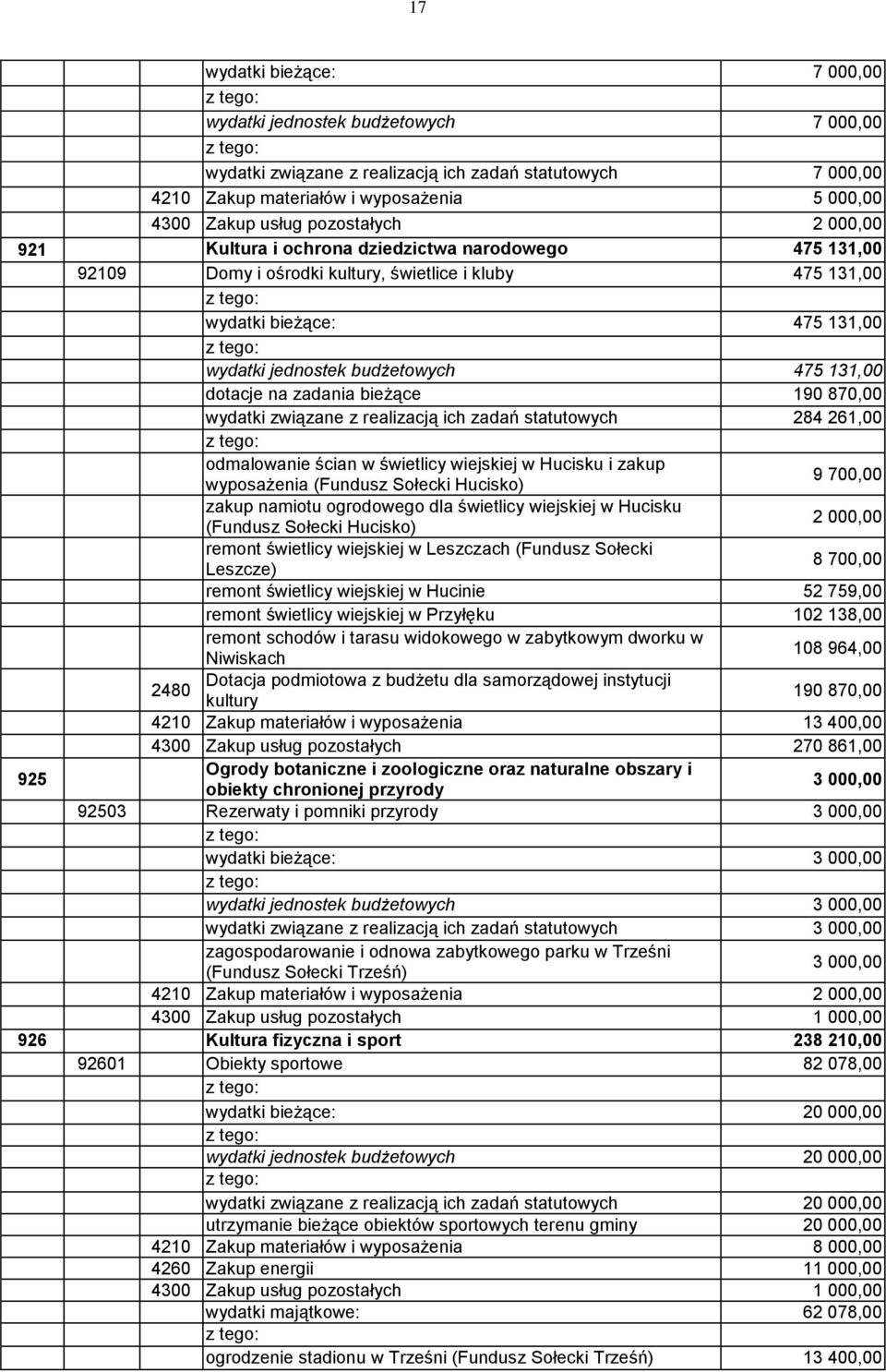 131,00 dotacje na zadania bieżące 190 870,00 wydatki związane z realizacją ich zadań statutowych 284 261,00 odmalowanie ścian w świetlicy wiejskiej w Hucisku i zakup wyposażenia (Fundusz Sołecki