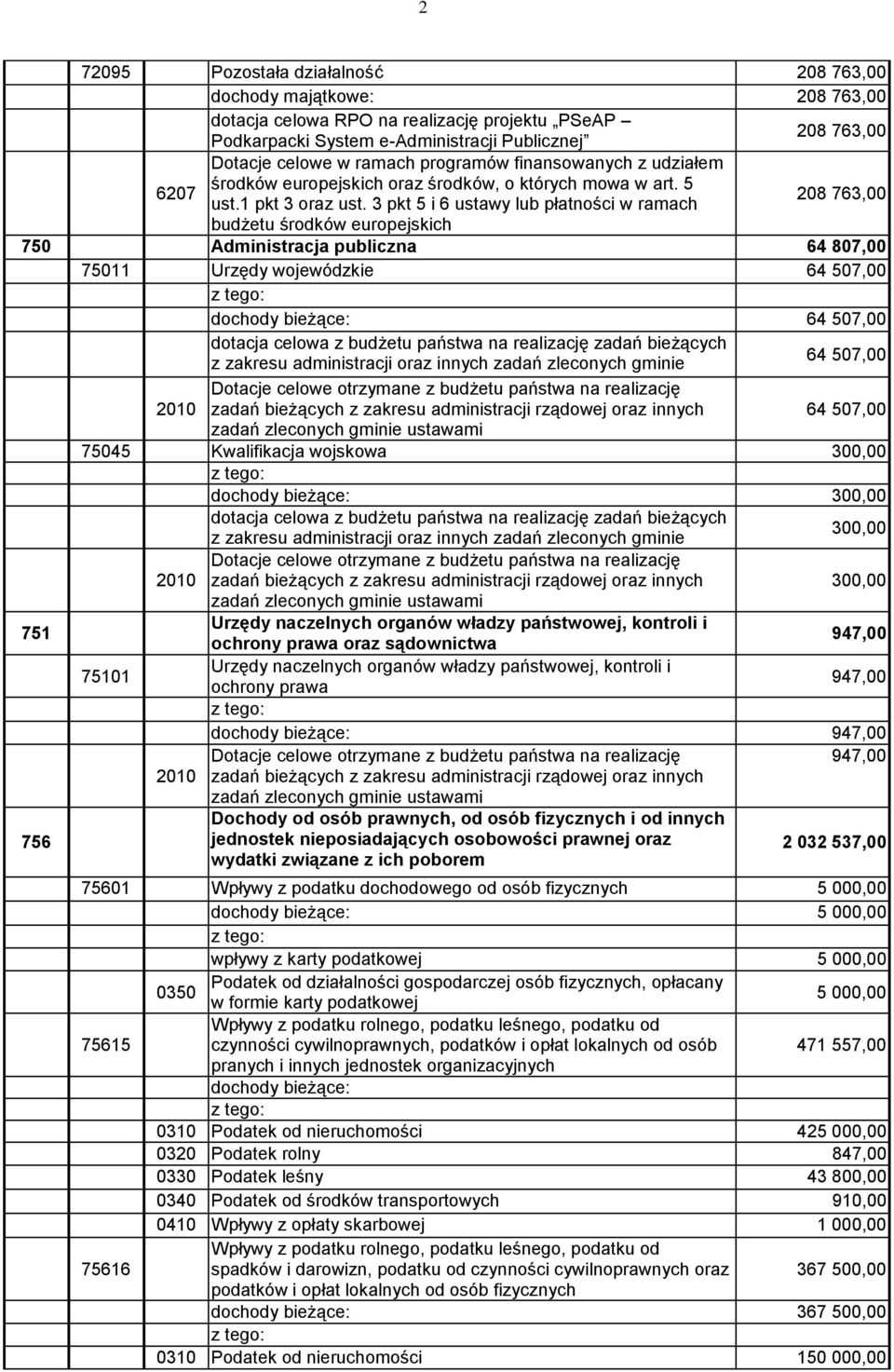 3 pkt 5 i 6 ustawy lub płatności w ramach 208 763,00 budżetu środków europejskich 750 Administracja publiczna 64 807,00 75011 Urzędy wojewódzkie 64 507,00 dochody bieżące: 64 507,00 dotacja celowa z