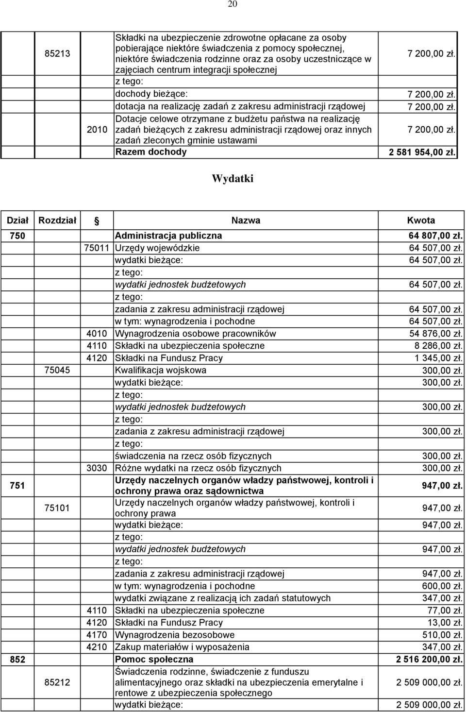 dochody 7 200,00 zł. 7 200,00 zł. 7 200,00 zł. 7 200,00 zł. 2 581 954,00 zł. Wydatki Dział Rozdział Nazwa Kwota 750 Administracja publiczna 64 807,00 zł. 75011 Urzędy wojewódzkie 64 507,00 zł.