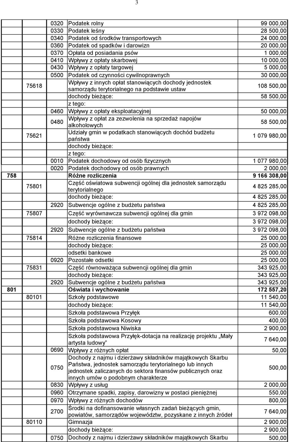 terytorialnego na podstawie ustaw 108 500,00 dochody bieżące: 58 500,00 0460 Wpływy z opłaty eksploatacyjnej 50 000,00 0480 Wpływy z opłat za zezwolenia na sprzedaż napojów alkoholowych 58 500,00
