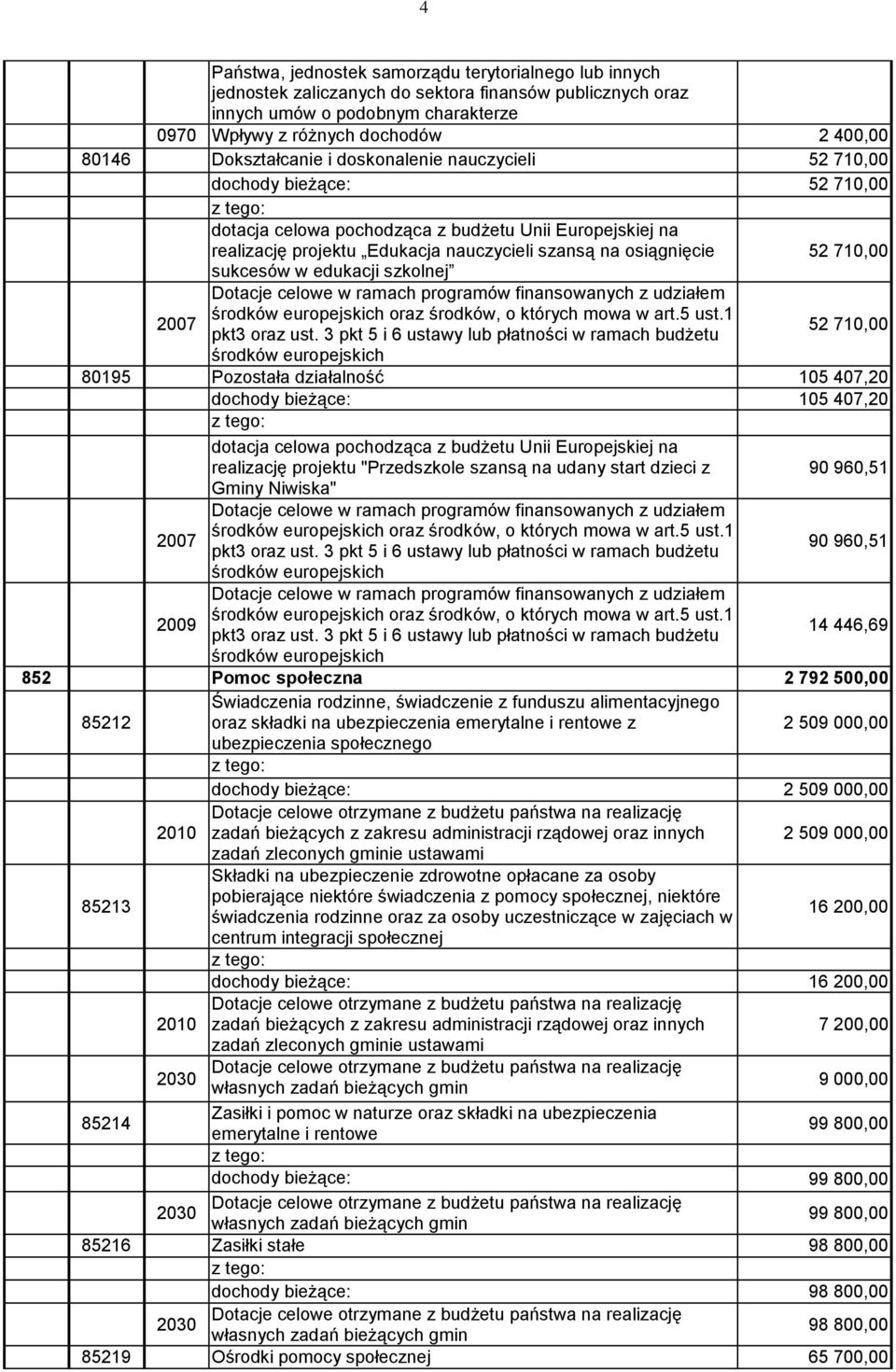 52 710,00 sukcesów w edukacji szkolnej Dotacje celowe w ramach programów finansowanych z udziałem 2007 środków europejskich oraz środków, o których mowa w art.5 ust.1 pkt3 oraz ust.