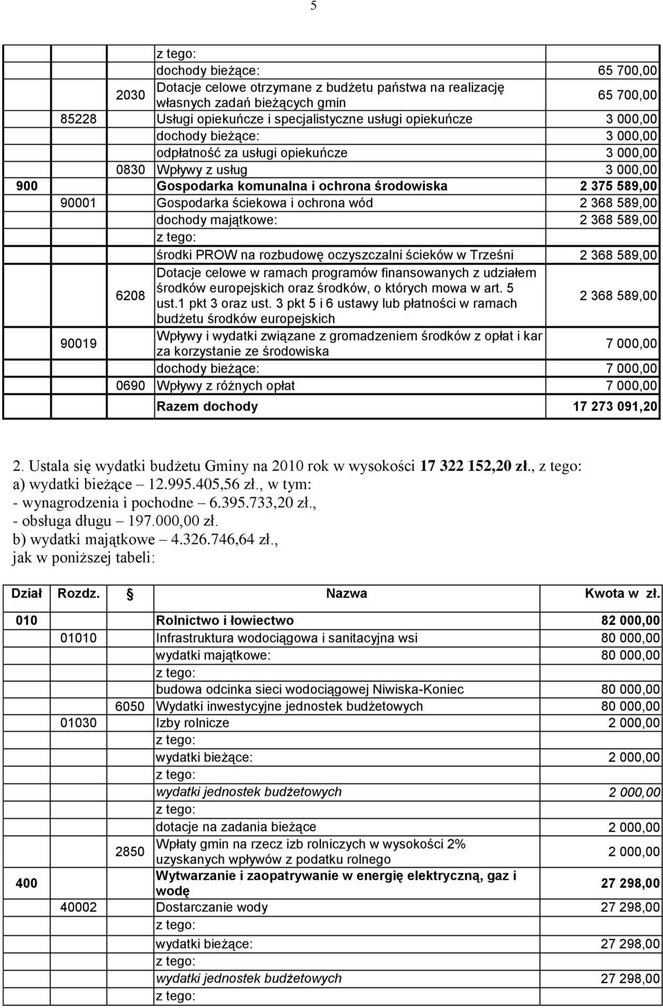 PROW na rozbudowę oczyszczalni ścieków w Trześni 2 368 589,00 Dotacje celowe w ramach programów finansowanych z udziałem 6208 środków europejskich oraz środków, o których mowa w art. 5 ust.