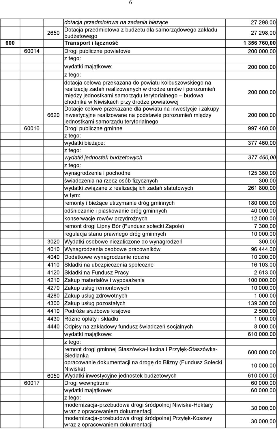 terytorialnego budowa 200 000,00 chodnika w Niwiskach przy drodze powiatowej 6620 Dotacje celowe przekazane dla powiatu na inwestycje i zakupy inwestycyjne realizowane na podstawie porozumień między