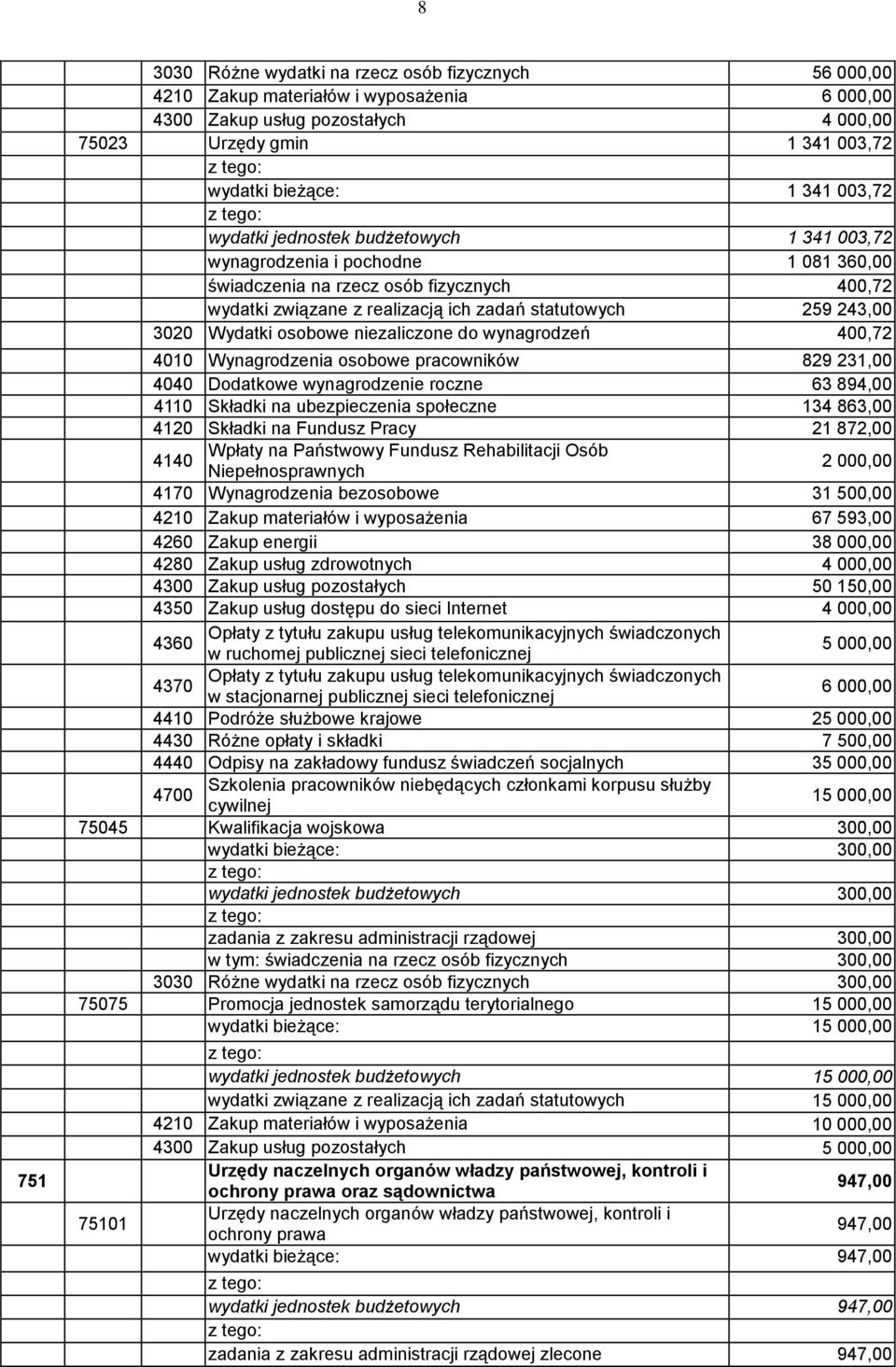 Wydatki osobowe niezaliczone do wynagrodzeń 400,72 4010 Wynagrodzenia osobowe pracowników 829 231,00 4040 Dodatkowe wynagrodzenie roczne 63 894,00 4110 Składki na ubezpieczenia społeczne 134 863,00