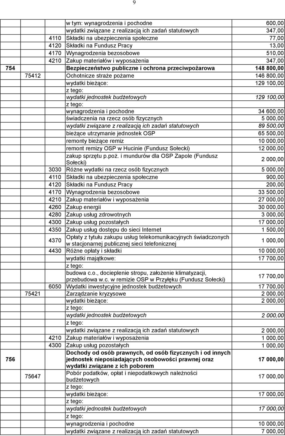 bieżące: 129 100,00 wydatki jednostek budżetowych 129 100,00 wynagrodzenia i pochodne 34 600,00 świadczenia na rzecz osób fizycznych 5 000,00 wydatki związane z realizacją ich zadań statutowych 89
