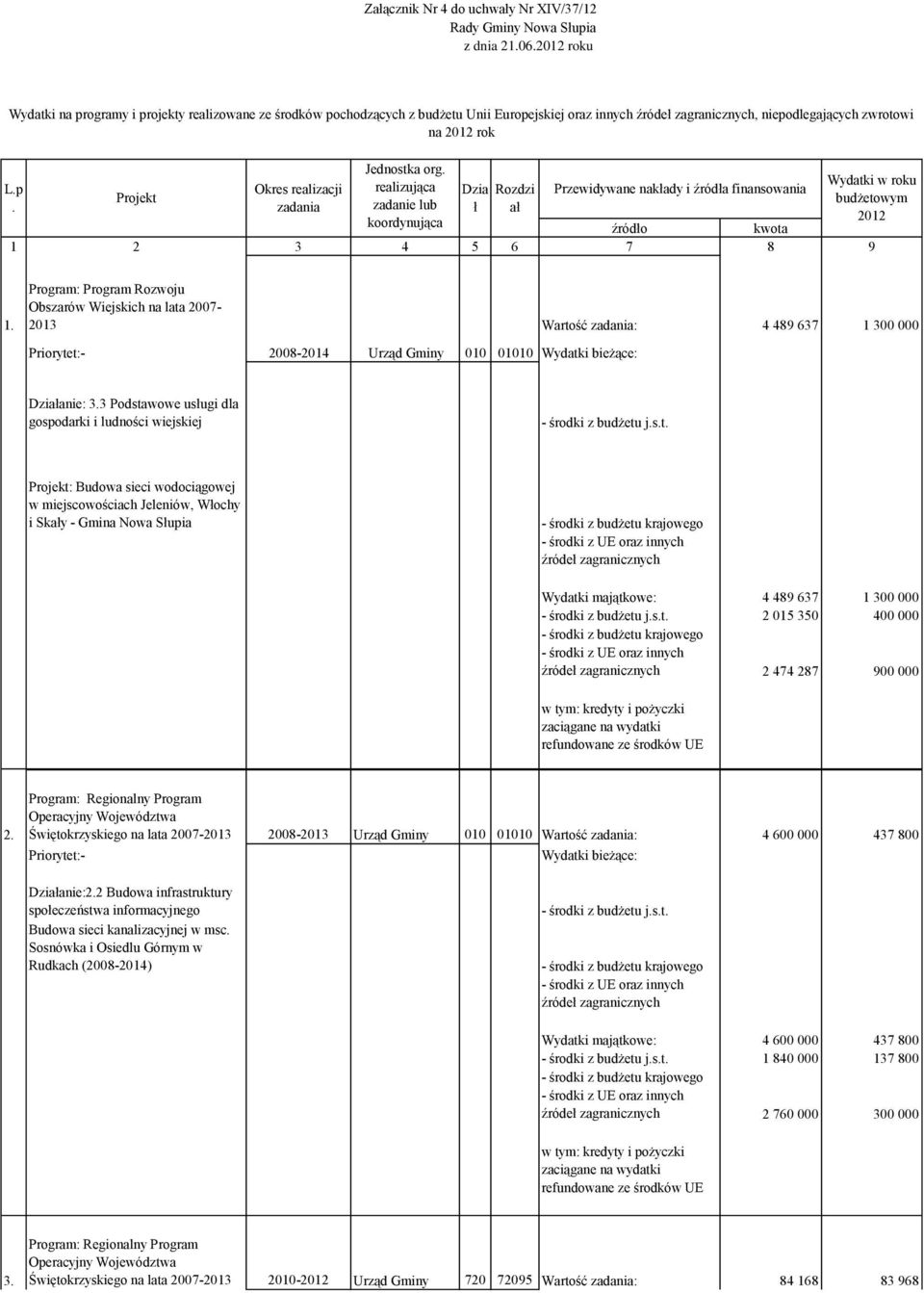 p Okres realizacji realizująca Dzia Rozdzi Przewidywane nakłady i źródła finansowania Projekt budżetowym. zadania zadanie lub ł ał koordynująca 2012 źródło kwota 1 2 3 program 4 5 6 7 8 9 1.