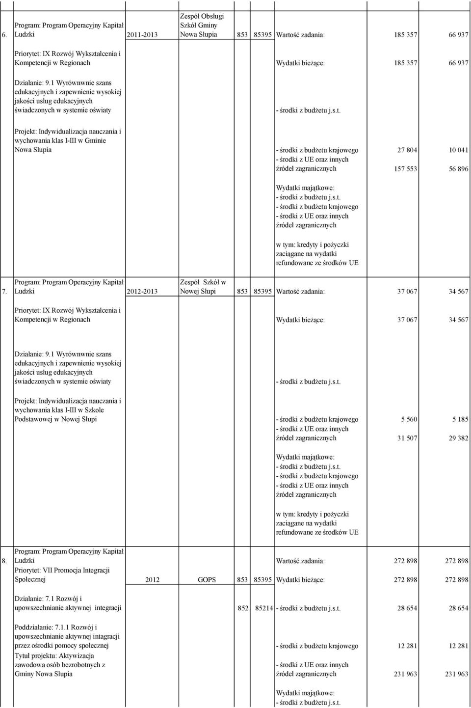 1 Wyrównwnie szans edukacyjnych i zapewnienie wysokiej jakości usług edukacyjnych świadczonych w systemie oświaty Projekt: Indywidualizacja nauczania i wychowania klas I-III w Gminie Nowa Słupia 27