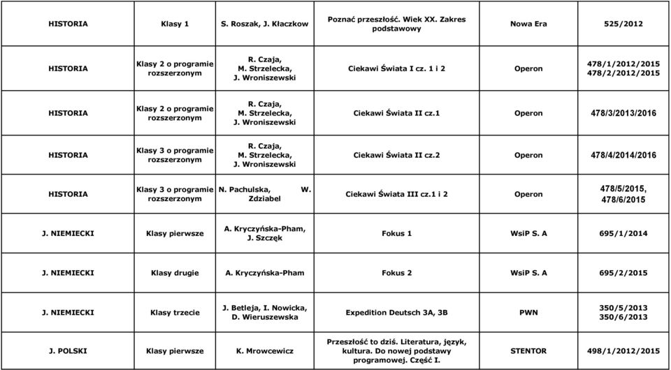 Pachulska, W. Zdziabel Ciekawi Świata III cz.1 i 2 Operon 478/5/2015, 478/6/2015 J. NIEMIECKI Klasy pierwsze A. Kryczyńska-Pham, J. Szczęk Fokus 1 WsiP S. A 695/1/2014 J. NIEMIECKI Klasy drugie A.