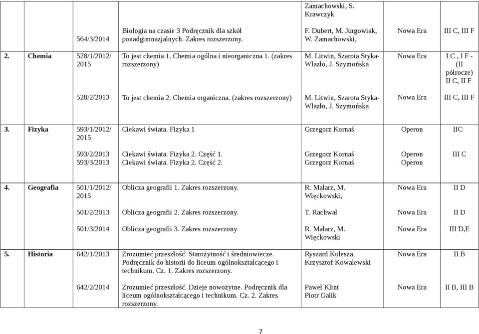 Chemia organiczna. (zakres rozszerzony) M. Litwin, Szarota Styka- Wlazło, J. Szymońska C, F 3. Fizyka 593/1/2012/ Ciekawi świata. Fizyka 1 Grzegorz Kornaś C 593/2/2013 593/3/2013 Ciekawi świata.