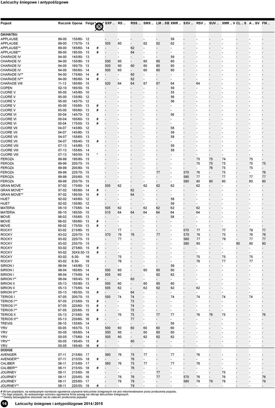 CHARADE IV 94-00 165/65-14 500 60-60 60 60 - - - - - - - CHARADE IV** 94-00 175/60-14 # - - 60 - - - - - - - - - - CHARADE IV** 94-00 185/60-14 # - - 62 - - - - - - - - - - CHARADE VIII 11-13