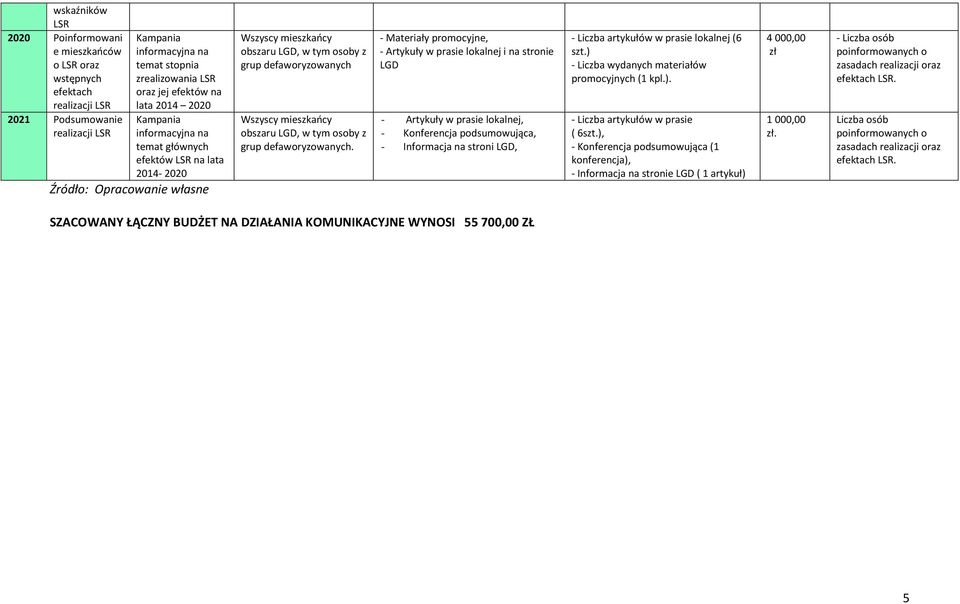 podsumowując, Informcj n stroni, Liczb rtykułów w prsie loklnej (6 Liczb wydnych mteriłów promocyjnych (1 kpl.).