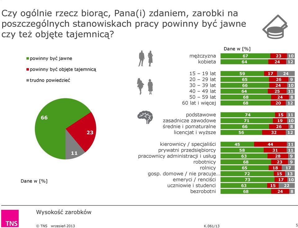 64 68 68 17 24 26 9 24 10 25 11 24 8 20 12 66 23 podstawowe zasadnicze zawodowe średnie i pomaturalne licencjat i wyższe 74 71 66 56 15 19 26 32 11 10 8 12 Dane w [%] 11 kierownicy /