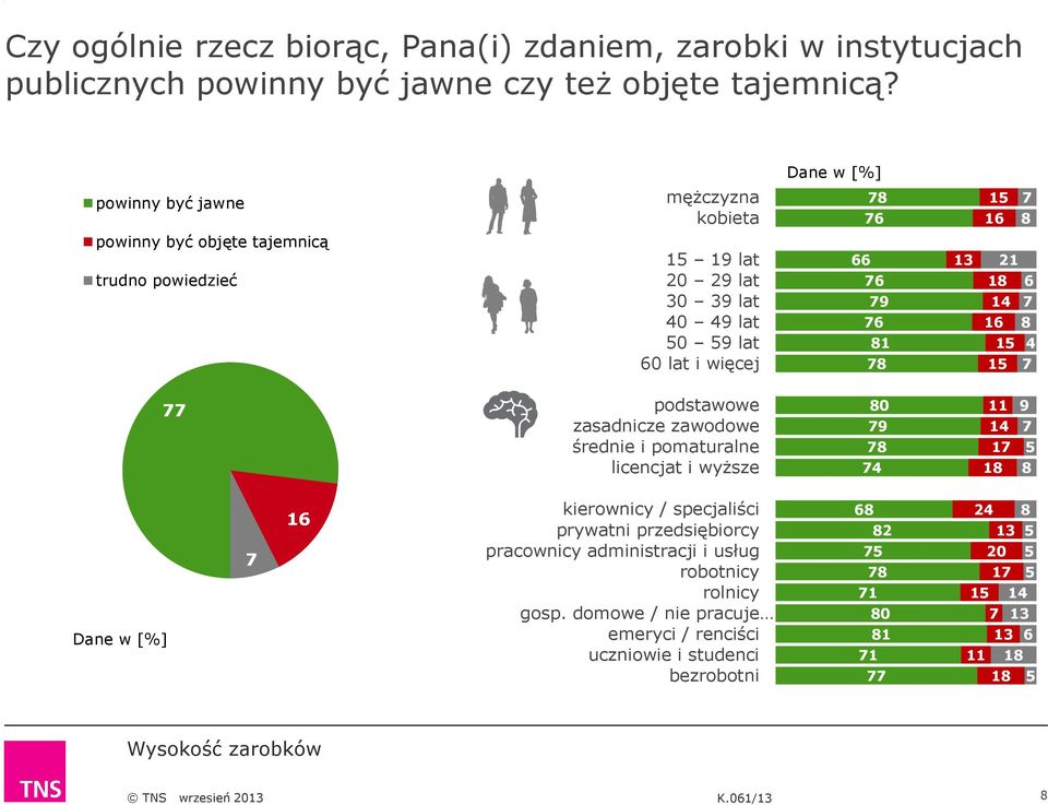 76 79 76 81 78 13 21 18 6 14 7 16 8 15 4 15 7 77 podstawowe zasadnicze zawodowe średnie i pomaturalne licencjat i wyższe 79 78 74 11 14 17 18 9 7 5 8 Dane w [%] 7 16 kierownicy /