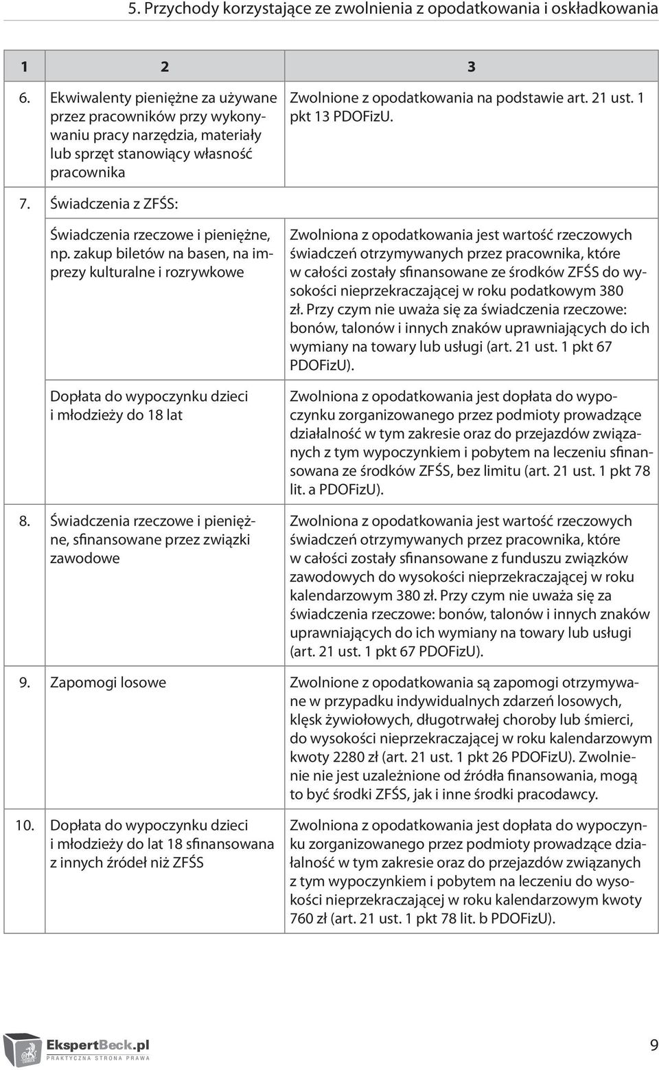 1 pkt 13 PDOFizU. 7. Świadczenia z ZFŚS: Świadczenia rzeczowe i pieniężne, np. zakup biletów na basen, na imprezy kulturalne i rozrywkowe Dopłata do wypoczynku dzieci i młodzieży do 18 lat 8.