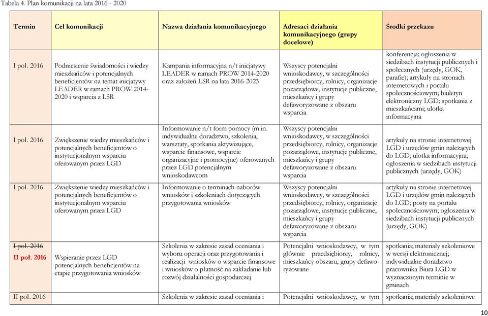 2016 Podniesienie świadomości i wiedzy mieszkańców i potencjalnych 2020 i z LSR Zwiększenie wiedzy mieszkańców i potencjalnych beneficjentów o instytucjonalnym wsparciu oferowanym przez LGD