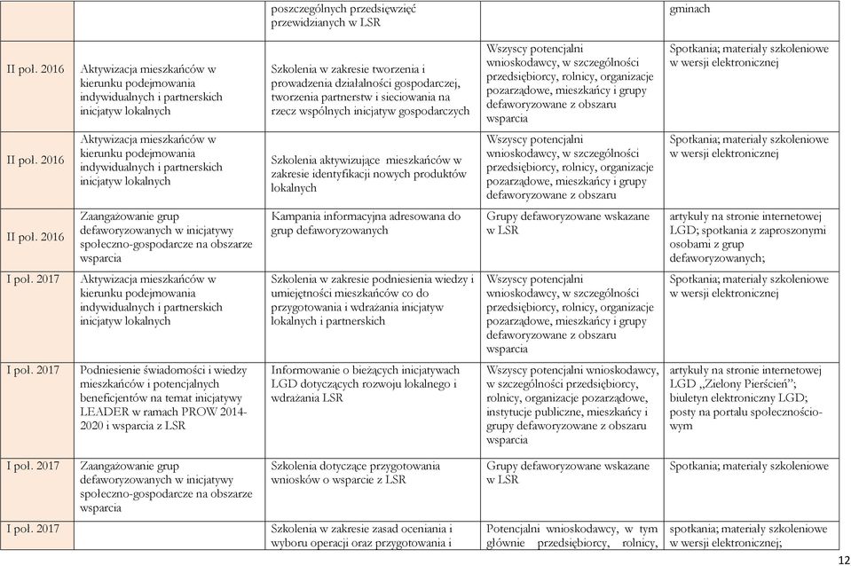 w kierunku podejmowania indywidualnych i partnerskich inicjatyw lokalnych Szkolenia aktywizujące mieszkańców w zakresie identyfikacji nowych produktów lokalnych pozarządowe, Spotkania; materiały