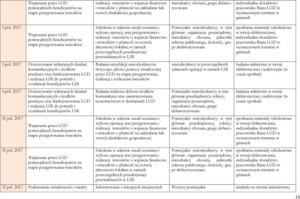 2017 Dostosowanie wdrażanych działań komunikacyjnych i środków przekazu oraz funkcjonowania LGD i realizacji LSR do potrzeb i oczekiwań beneficjentów LSR Dostosowanie wdrażanych działań