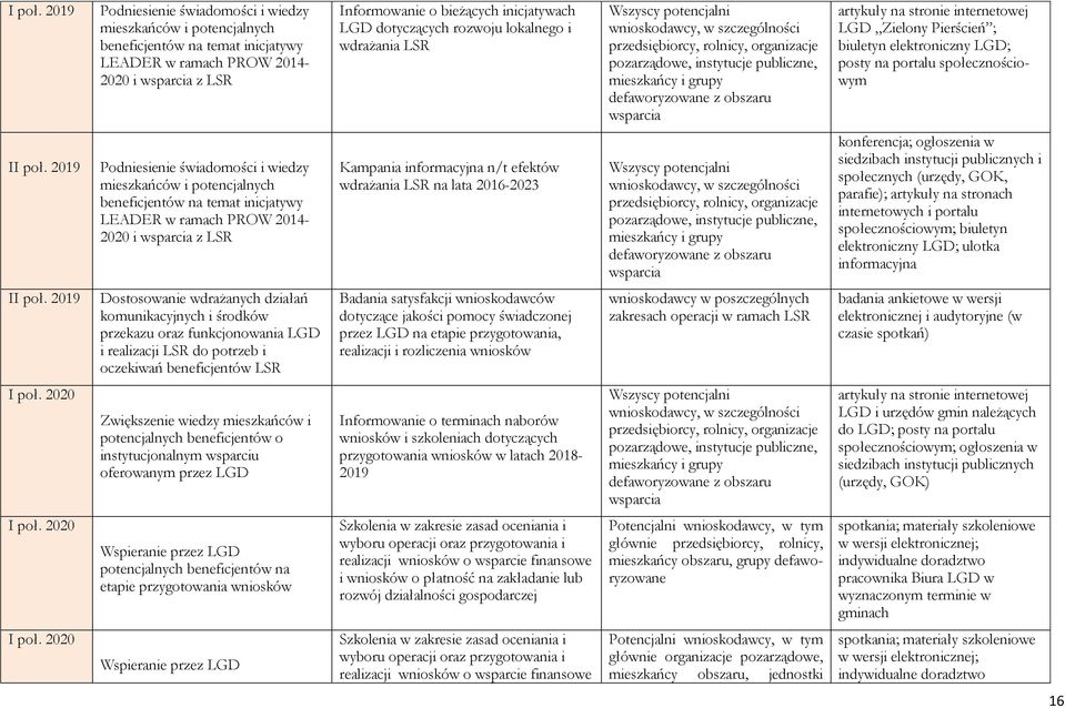 biuletyn elektroniczny LGD; posty na portalu społecznościowym I 2019 Podniesienie świadomości i wiedzy mieszkańców i potencjalnych 2020 i z LSR Kampania informacyjna n/t efektów wdrażania LSR na lata