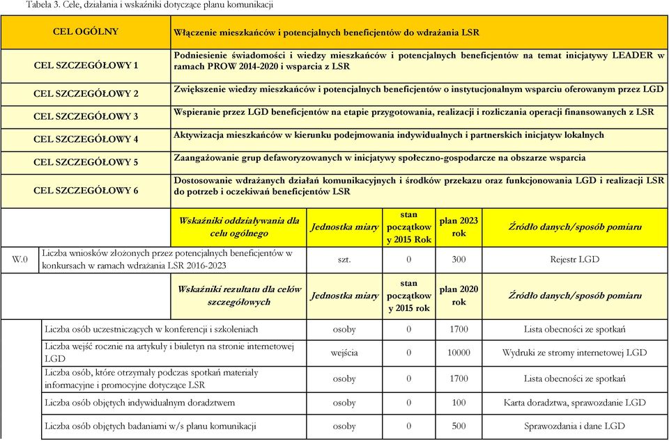 potencjalnych beneficjentów do wdrażania LSR Podniesienie świadomości i wiedzy mieszkańców i temat inicjatywy LEADER w ramach PROW 2014-2020 i z LSR Zwiększenie wiedzy mieszkańców i potencjalnych