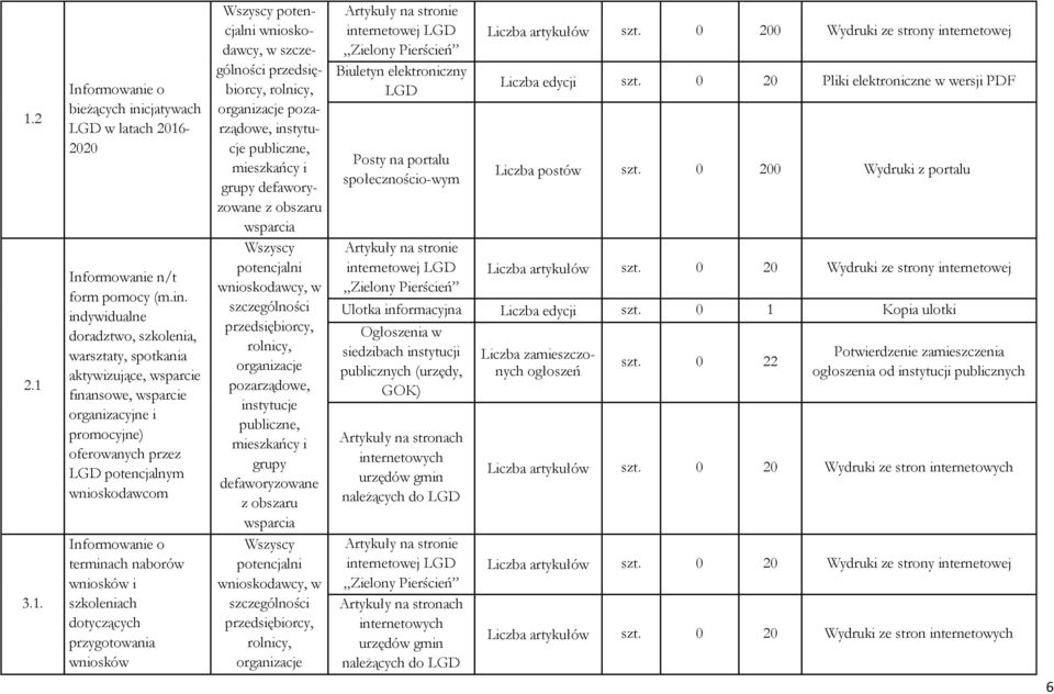 indywidualne doradztwo, szkolenia, warsztaty, spotkania aktywizujące, wsparcie finansowe, wsparcie organizacyjne i promocyjne) oferowanych przez LGD potencjalnym wnioskodawcom Informowanie o