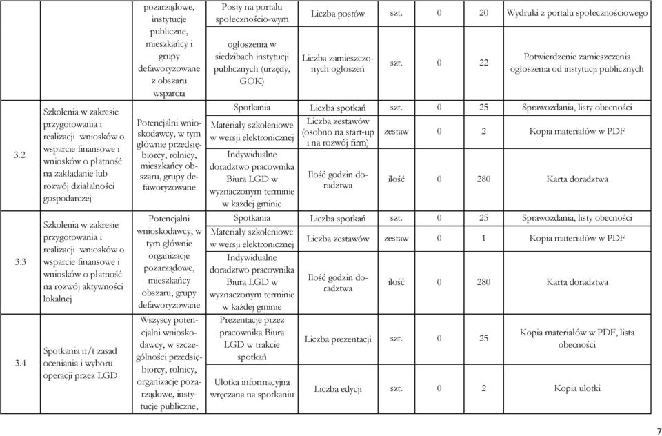 realizacji wniosków o wsparcie finansowe i wniosków o płatność na rozwój aktywności lokalnej Spotkania n/t zasad oceniania i wyboru operacji przez LGD pozarządowe, instytucje publiczne, mieszkańcy i