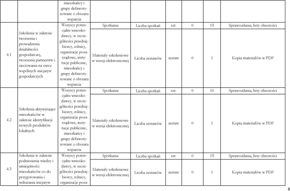 identyfikacji nowych produktów lokalnych Szkolenia w zakresie podniesienia wiedzy i umiejętności mieszkańców co do przygotowania i wdrażania inicjatyw mieszkańcy i grupy z obszaru wnioskodawcy, w