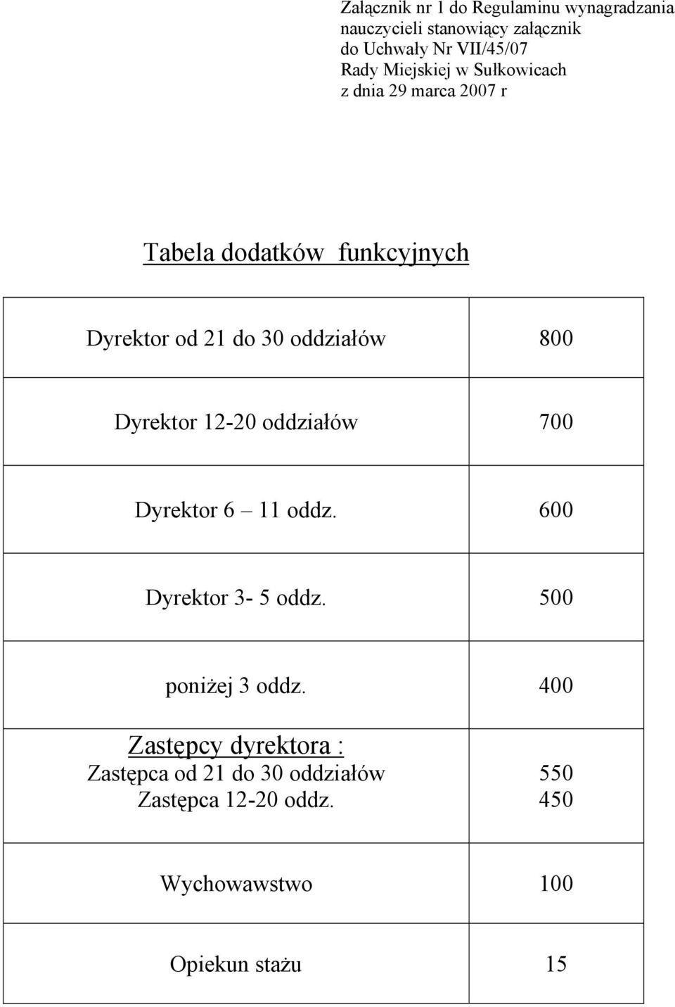 800 Dyrektor 12-20 oddziałów 700 Dyrektor 6 11 oddz. 600 Dyrektor 3-5 oddz. 500 poniżej 3 oddz.