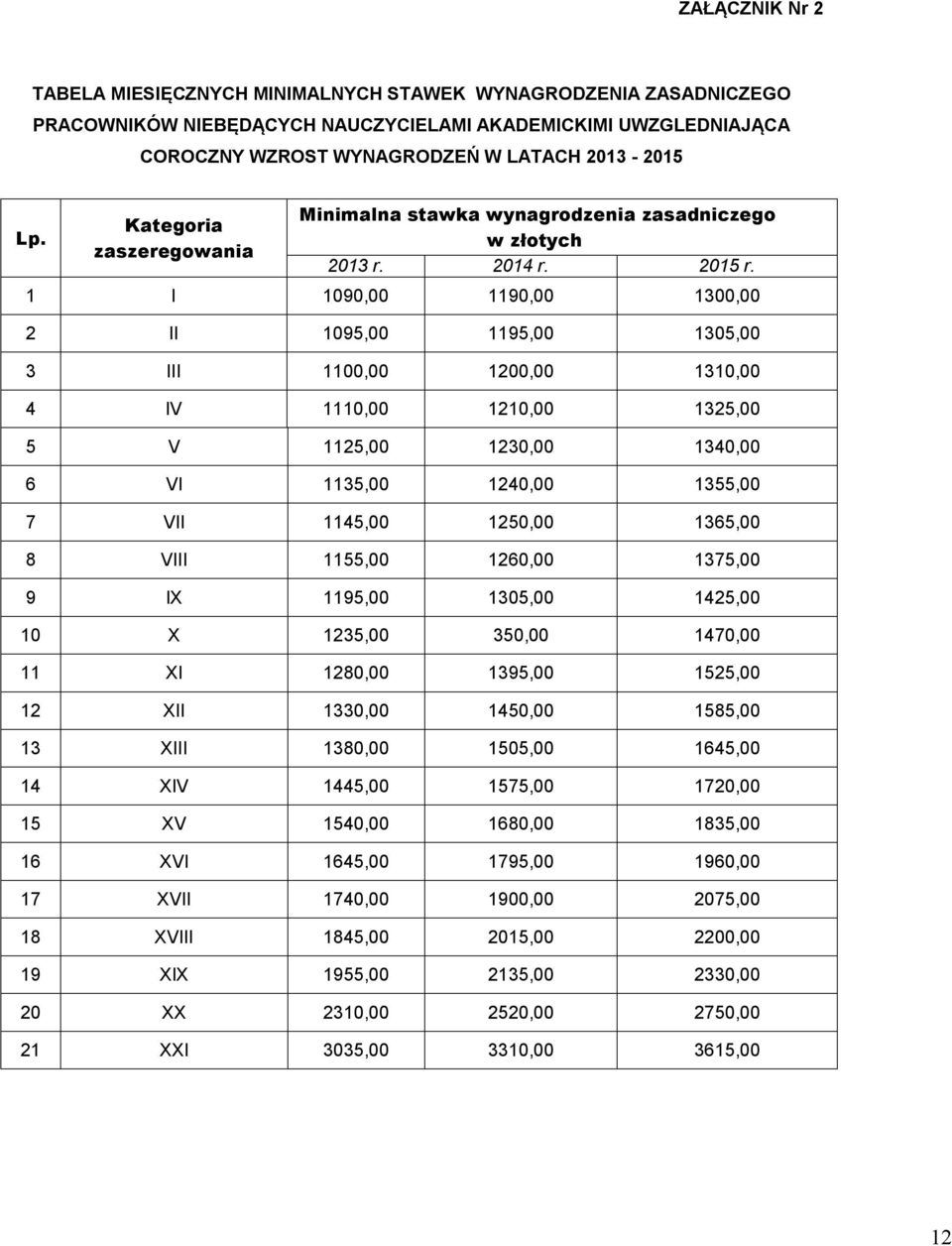 1 I 1090,00 1190,00 1300,00 2 II 1095,00 1195,00 1305,00 3 III 1100,00 1200,00 1310,00 4 IV 1110,00 1210,00 1325,00 5 V 1125,00 1230,00 1340,00 6 VI 1135,00 1240,00 1355,00 7 VII 1145,00 1250,00