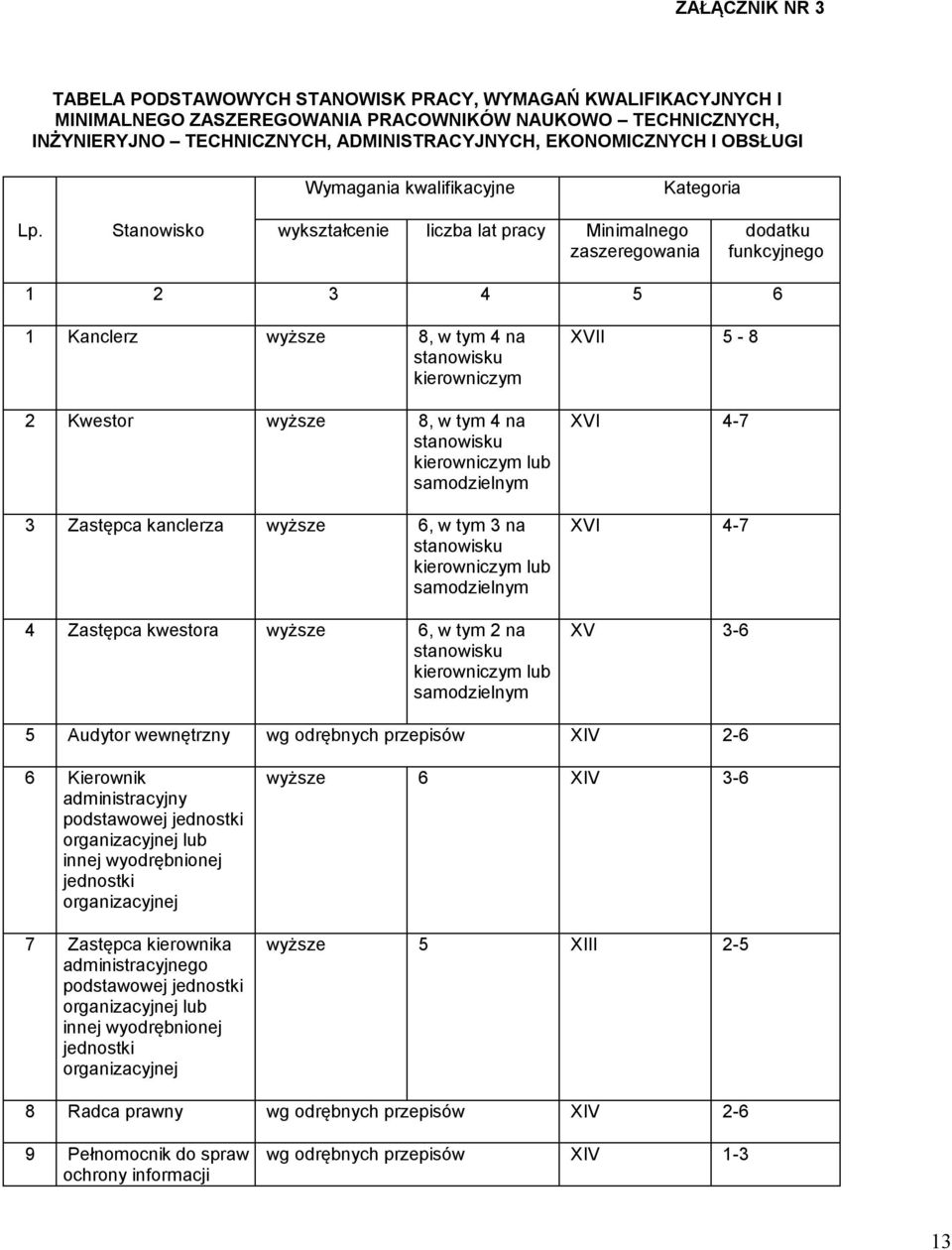 Stanowisko wykształcenie liczba lat pracy Minimalnego zaszeregowania dodatku funkcyjnego 1 2 3 4 5 6 1 Kanclerz wyższe 8, w tym 4 na stanowisku kierowniczym 2 Kwestor wyższe 8, w tym 4 na stanowisku