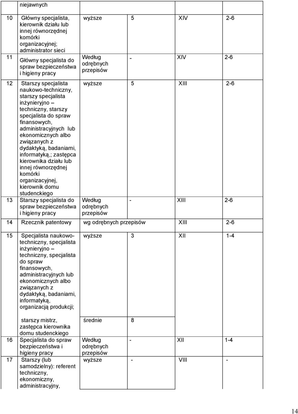 informatyką,; zastępca kierownika działu lub innej równorzędnej komórki organizacyjnej, kierownik domu studenckiego 13 Starszy specjalista do spraw bezpieczeństwa i higieny pracy wyższe 5 XIV 2-6