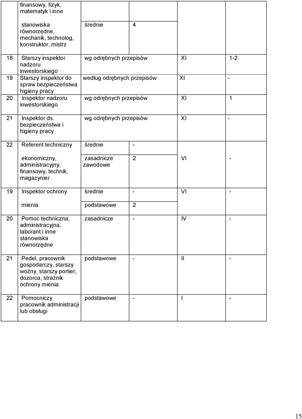 bezpieczeństwa i higieny pracy średnie 4 wg odrębnych przepisów XI 1-2 według odrębnych przepisów XI - wg odrębnych przepisów XI 1 wg odrębnych przepisów XI - 22 Referent techniczny średnie -