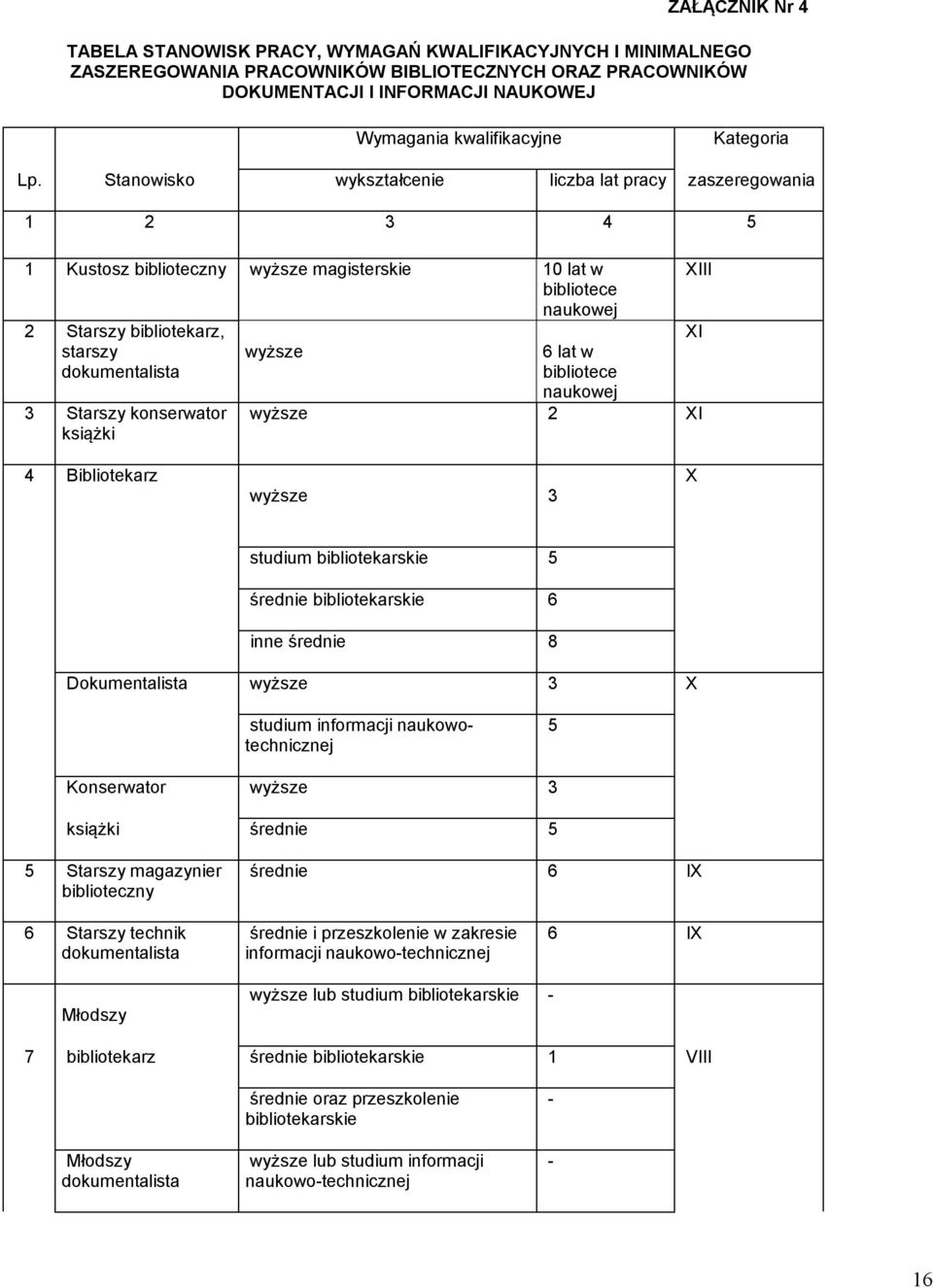 Stanowisko wykształcenie liczba lat pracy zaszeregowania 1 2 3 4 5 1 Kustosz biblioteczny wyższe magisterskie 10 lat w bibliotece naukowej 2 Starszy bibliotekarz, starszy dokumentalista 3 Starszy